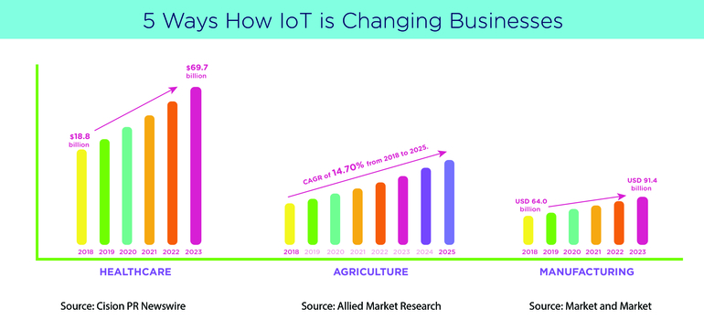 5 ways how IoT is Changing Businesses