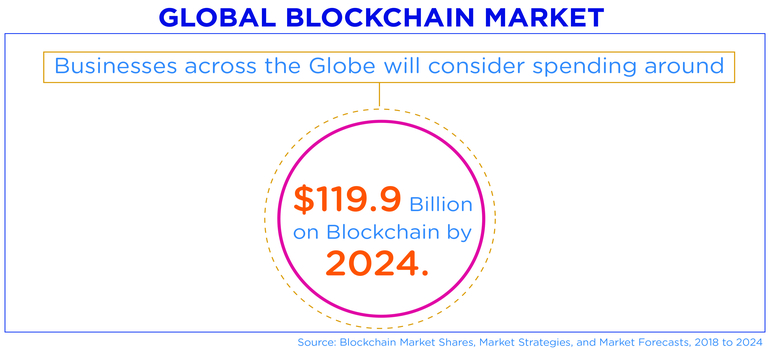 Global Blockchain Market